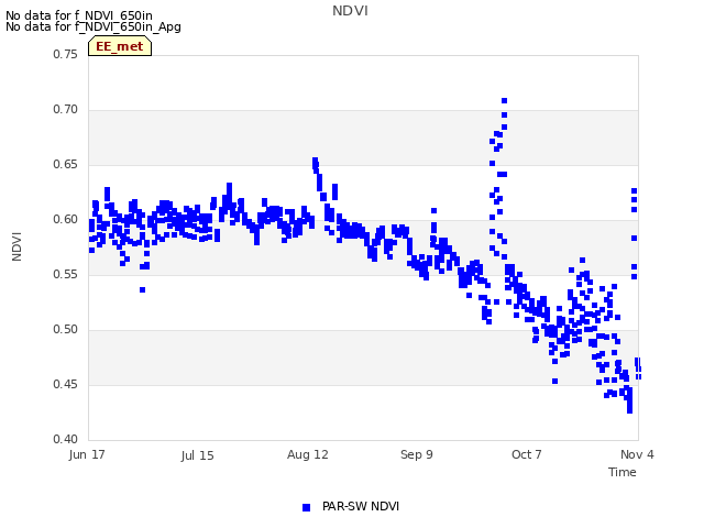 plot of NDVI