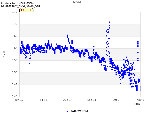 plot of NDVI