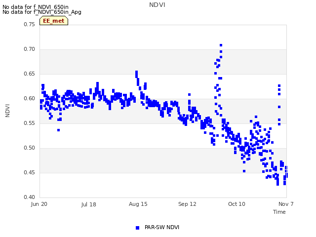 plot of NDVI