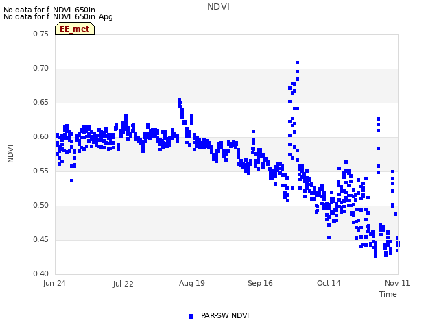 plot of NDVI