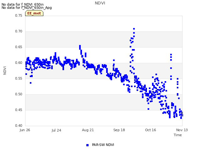 plot of NDVI