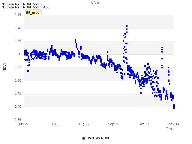 plot of NDVI