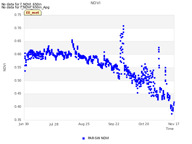 plot of NDVI