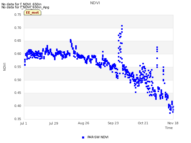 plot of NDVI