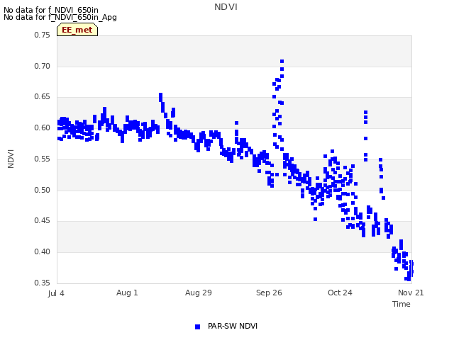 plot of NDVI