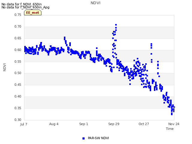 plot of NDVI