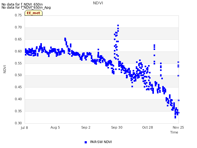 plot of NDVI