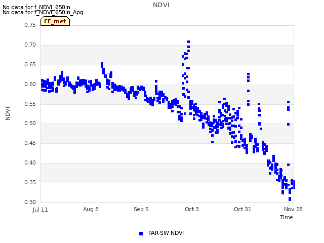 plot of NDVI