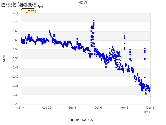 plot of NDVI