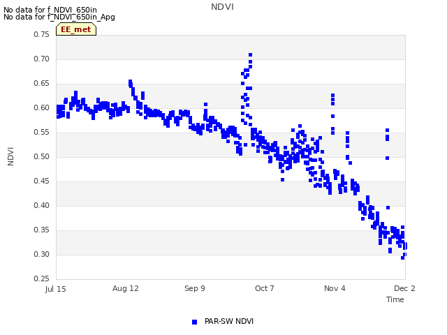 plot of NDVI