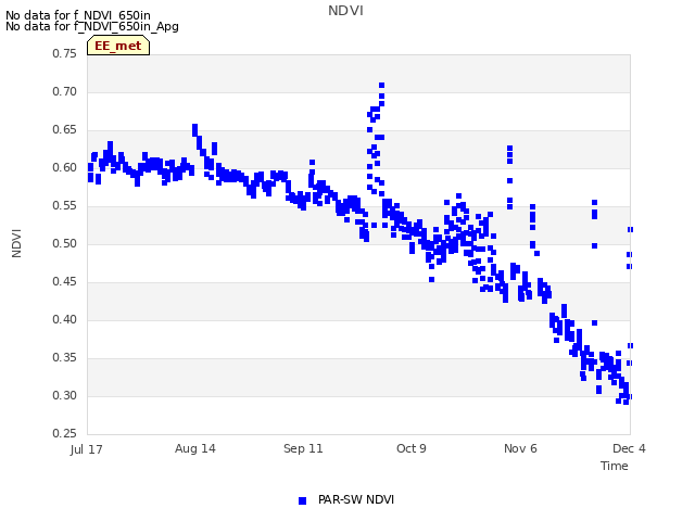 plot of NDVI