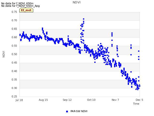 plot of NDVI