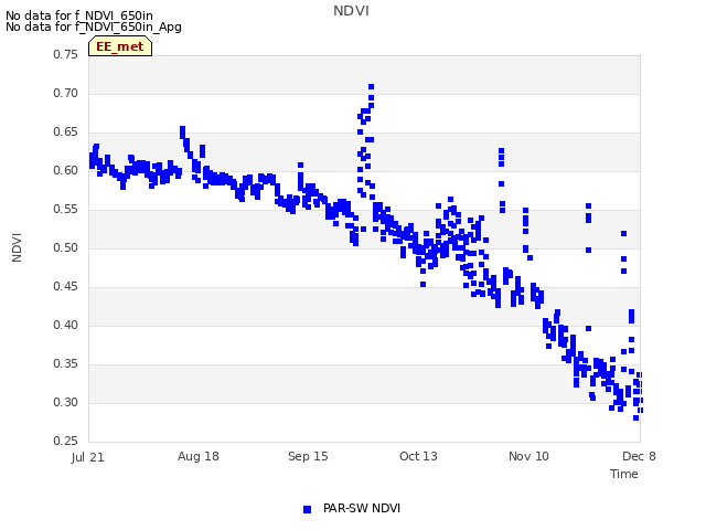 plot of NDVI
