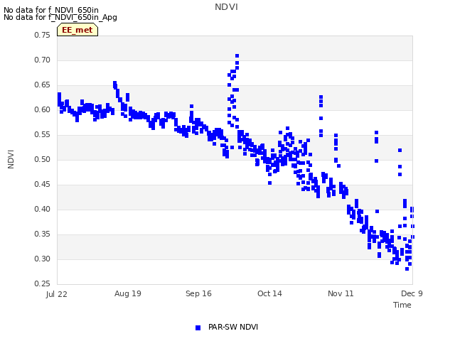 plot of NDVI