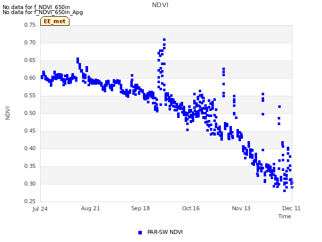 plot of NDVI