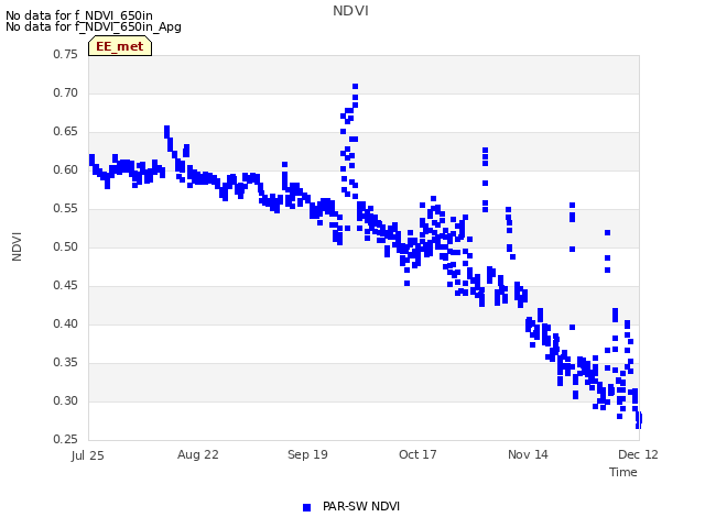 plot of NDVI