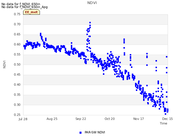 plot of NDVI