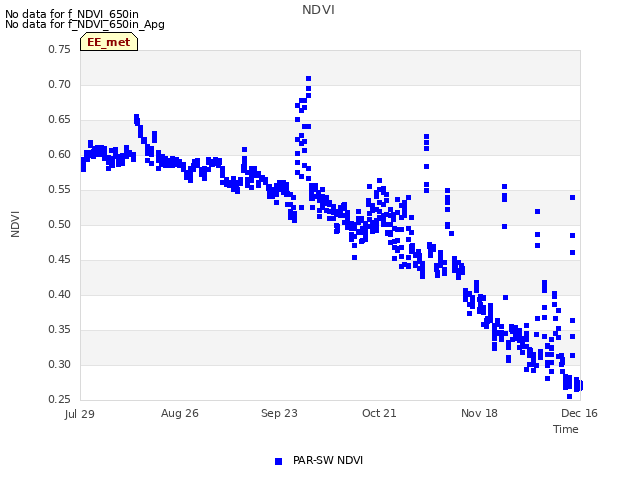 plot of NDVI