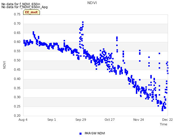 plot of NDVI