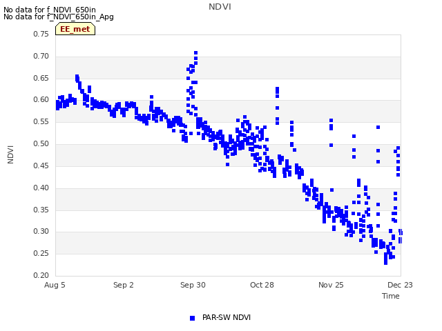 plot of NDVI