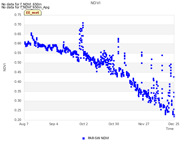 plot of NDVI