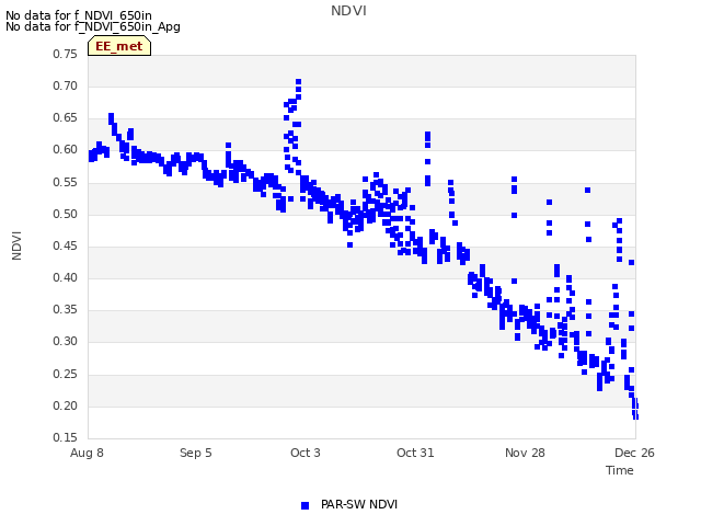 plot of NDVI