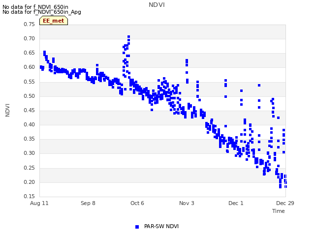 plot of NDVI