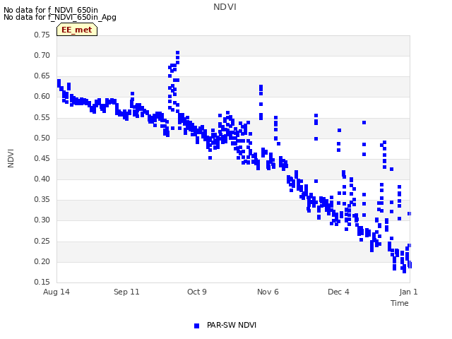 plot of NDVI