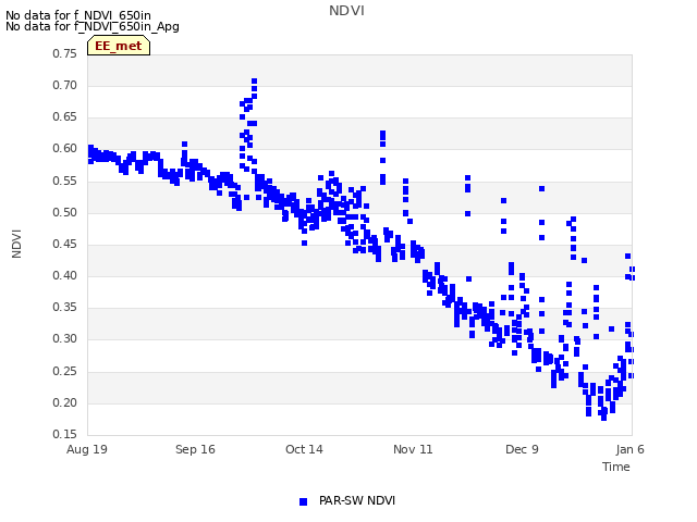 plot of NDVI