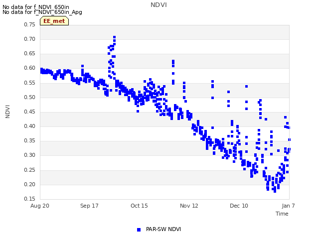 plot of NDVI