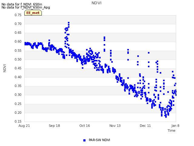 plot of NDVI