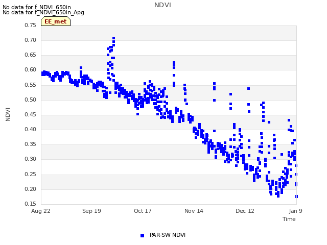 plot of NDVI