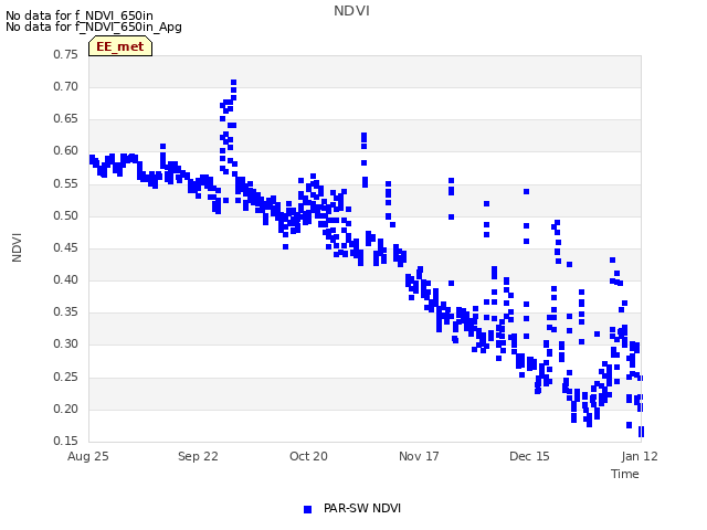 plot of NDVI