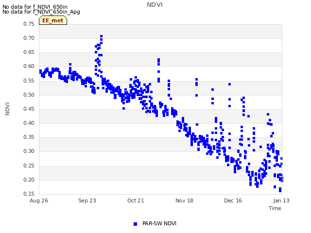 plot of NDVI