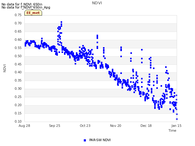 plot of NDVI