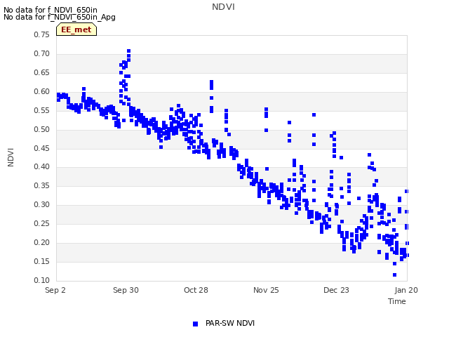 plot of NDVI