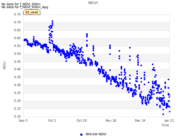 plot of NDVI