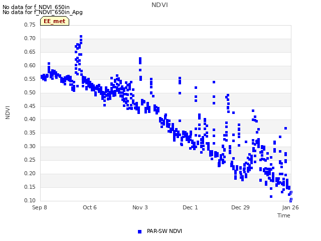 plot of NDVI