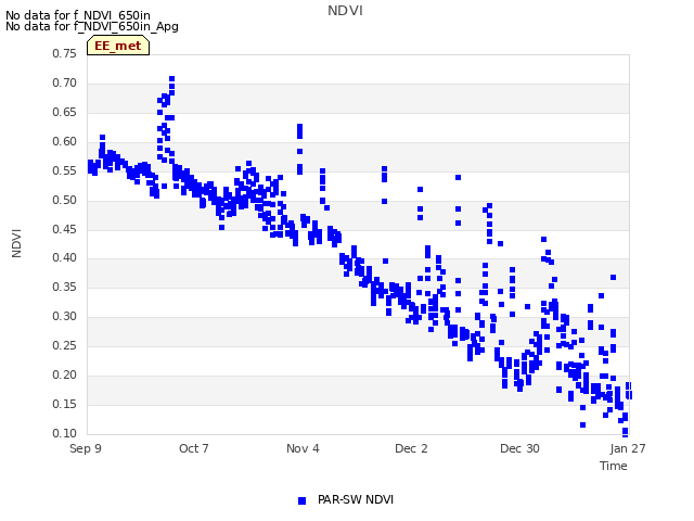 plot of NDVI