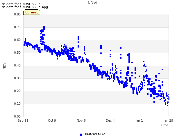 plot of NDVI