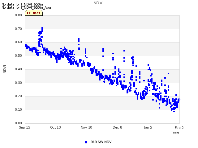 plot of NDVI