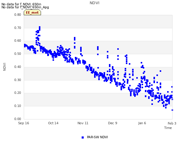 plot of NDVI