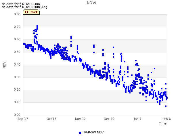 plot of NDVI