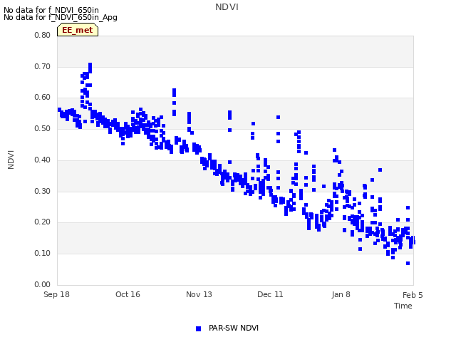 plot of NDVI