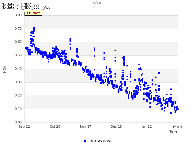 plot of NDVI