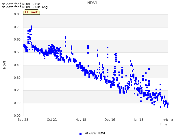 plot of NDVI