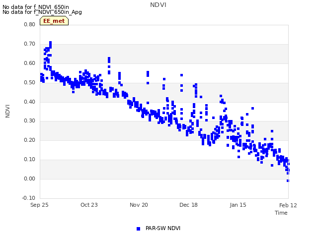 plot of NDVI