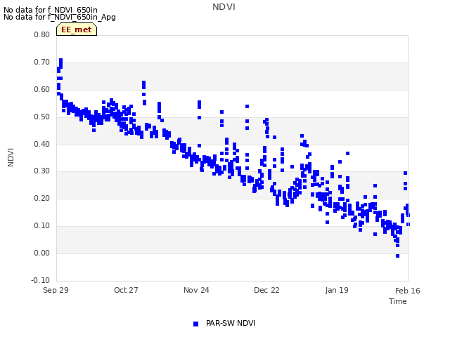 plot of NDVI