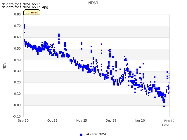 plot of NDVI