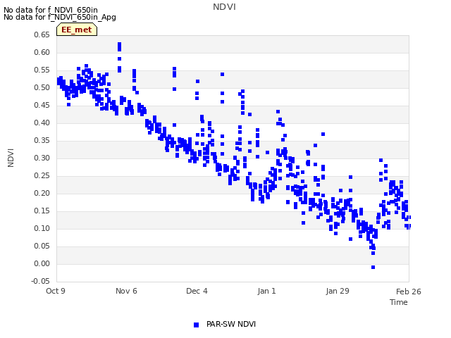 plot of NDVI